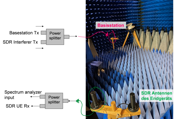 Hochfrequenz-Messaufbau mit SDR-Antennentechnik in der Absorberkammer
