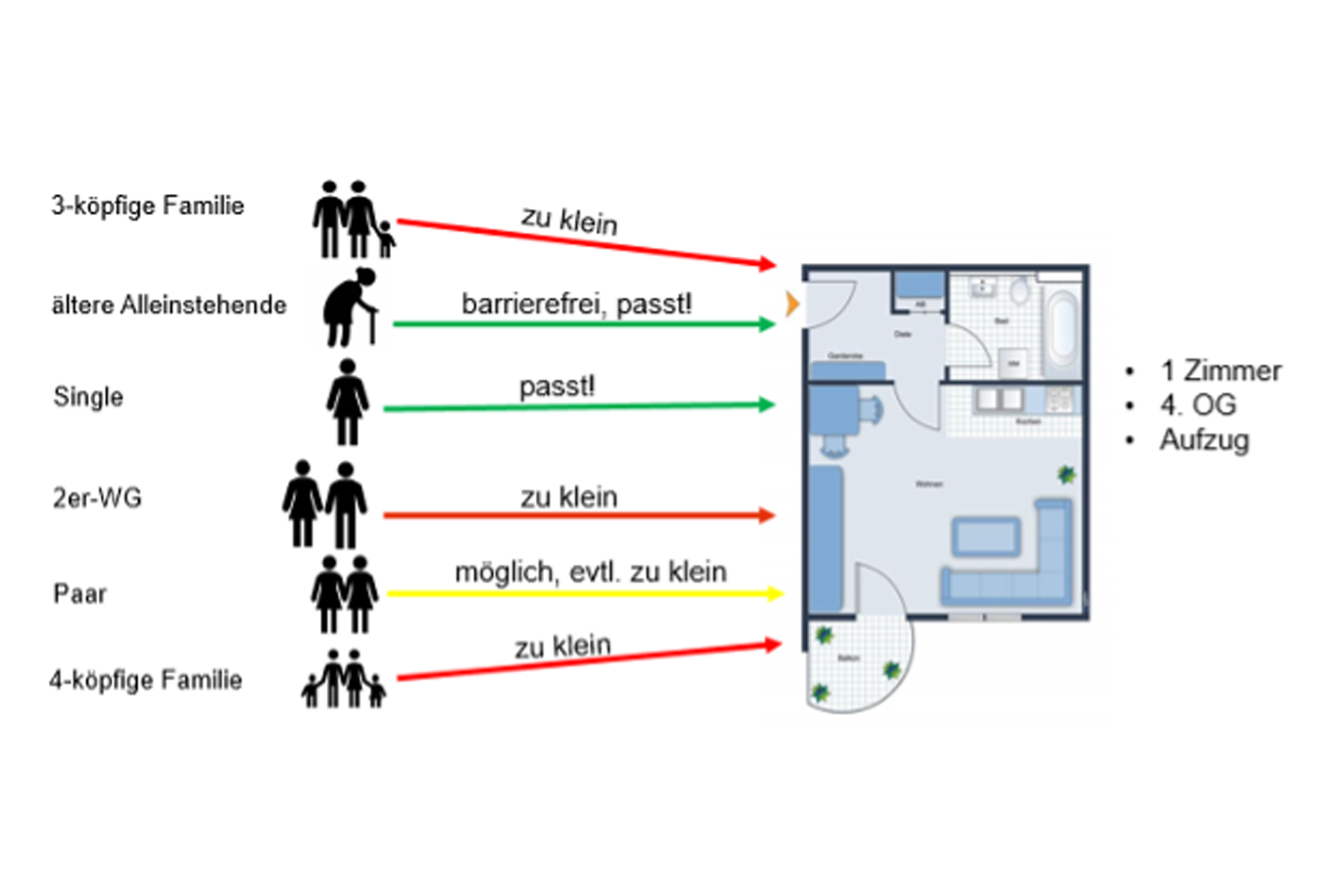 Grafik mit dem Grundriss einer Einraumwohnung, daneben verschiedenen Personengruppen und Angaben, ob die Wohnung passen würde oder nicht