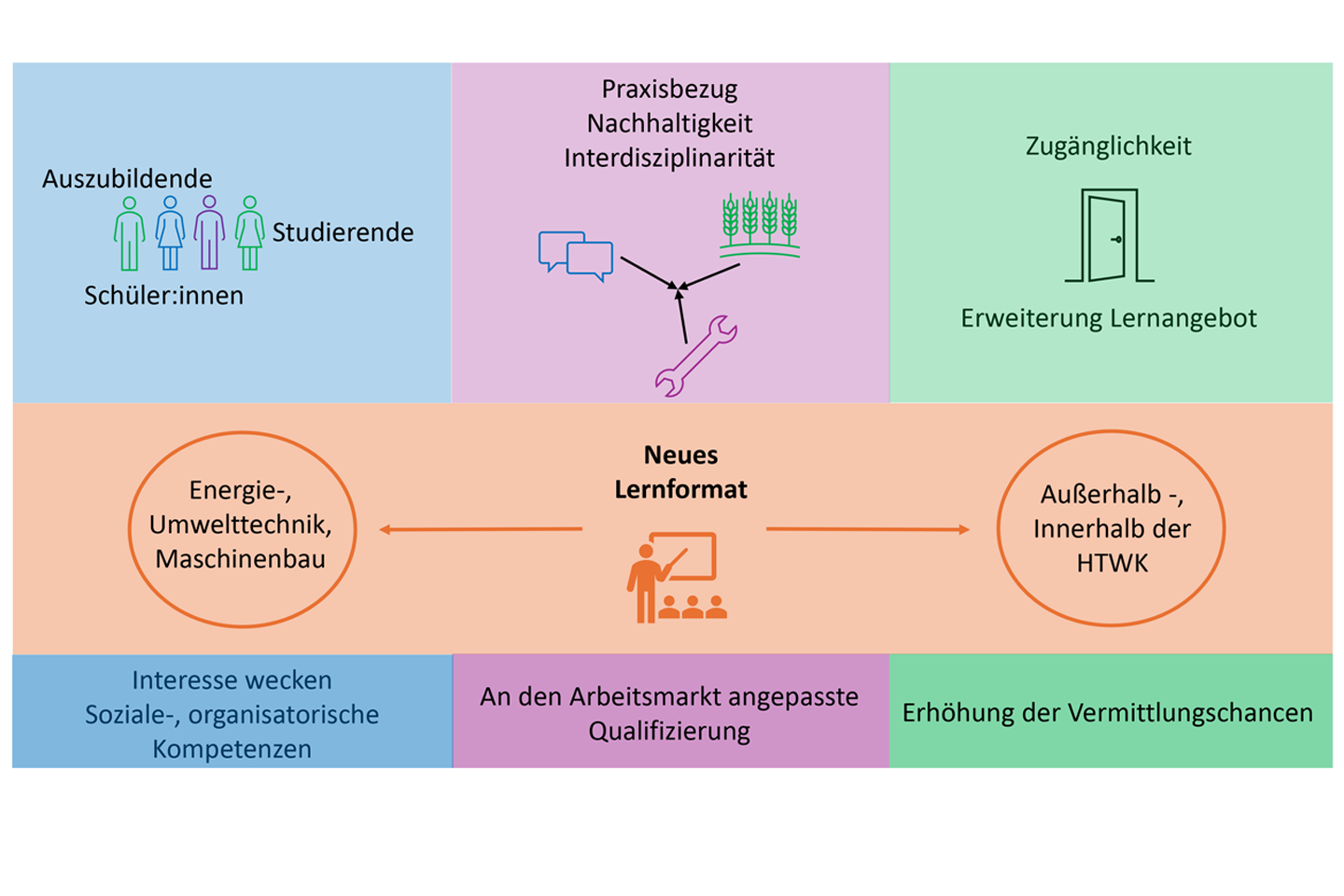 Grafik: Schematische Darstellung des Projekts RenewableSkills