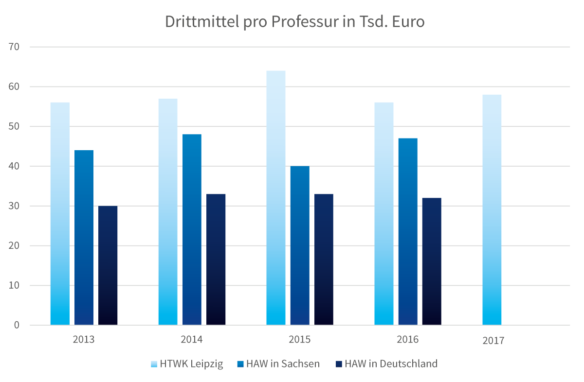 Drittmittel pro Professur 2013-2017 Säulendiagramm mit den Drittmitteln pro Professur an der HTWK Leipzig, den HAW in Sachsen und den HAW in Deutschland 2013 bis 2017.